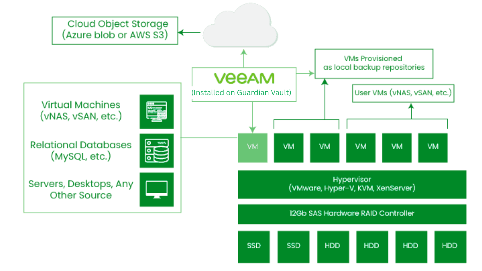 Immutable WORM Storage Architecture